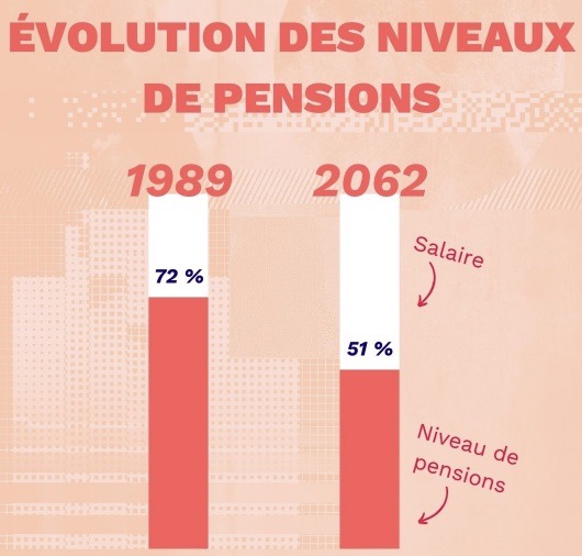 Évolutions des pensions 